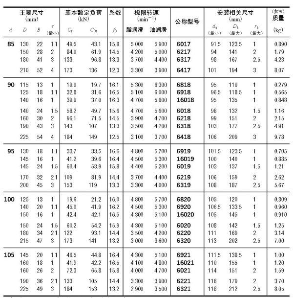 單列深溝球軸承d(85)~(105)mm