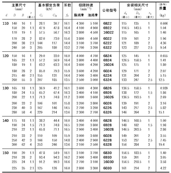 單列深溝球軸承d110~(150)mm