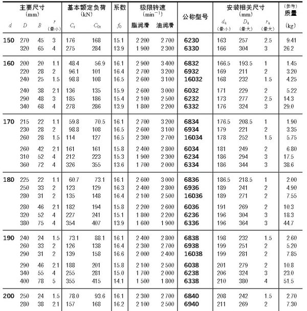 單列深溝球軸承d(150)~(200)mm