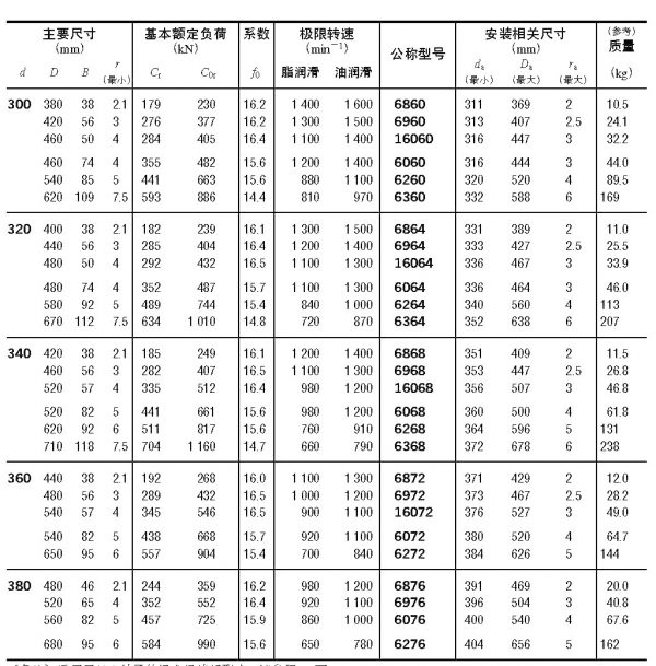 單列深溝球軸承d300~380mm