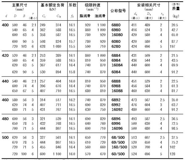 單列深溝球軸承d400~500mm