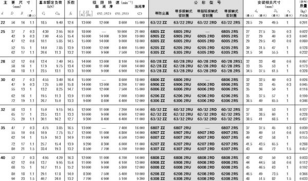 單列深溝球軸承-帶防塵蓋-帶密封圈-d(22)_40mm