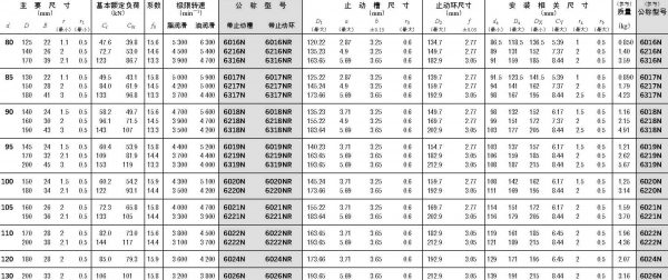 單列深溝球軸承-帶止動槽-帶止動環-d80~130mm