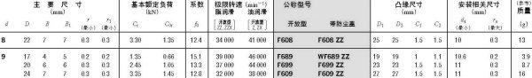 微型-小口徑球軸承-帶凸緣-d1~(8)~(9)mm