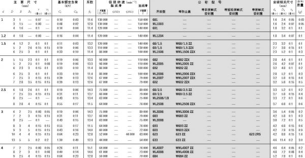 微型-小口徑球軸承-d1~(4)mm