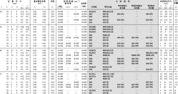 微型-小口徑球軸承-d(4)~7mm