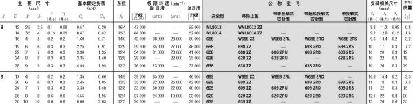 微型-小口徑球軸承-d8~9mm