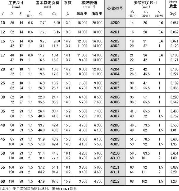 雙列深溝球軸承-d10~(60)mm