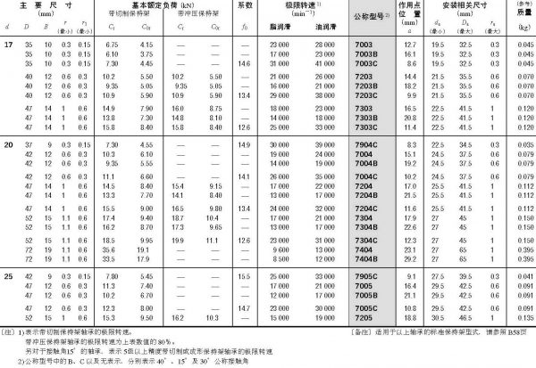 單列角接觸球軸承-d(17)~(25)mm