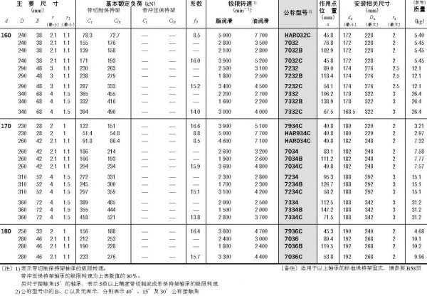 單列角接觸球軸承-d(160)~(180)mm