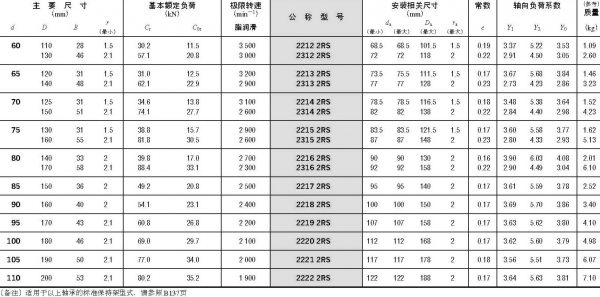 調心球軸承-密封型-d60~110mm