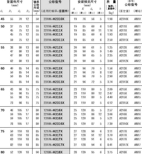 調心球軸承緊固件-d1 (45)~(80)mm