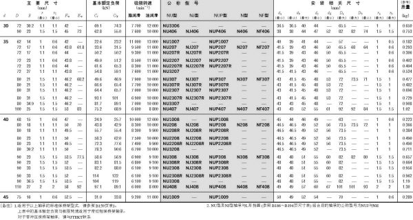 單列圓柱滾子軸承-d(30)_(45)mm