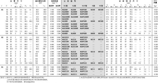 單列圓柱滾子軸承-d(45)_(55)mm