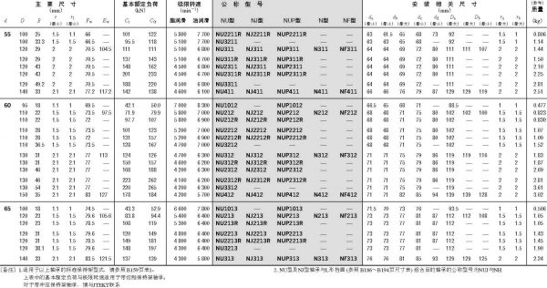 單列圓柱滾子軸承-d(55)_(65)mm