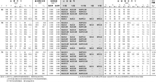 單列圓柱滾子軸承-d(65)_(75)mm