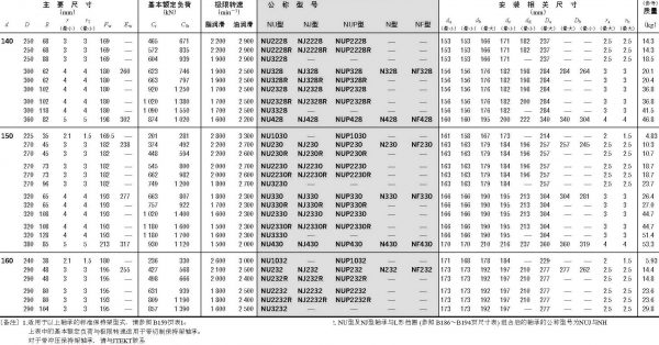 單列圓柱滾子軸承-d(140)~(160)mm