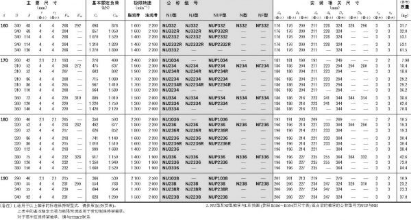 單列圓柱滾子軸承-d(160)~(190)mm