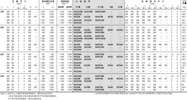 單列圓柱滾子軸承-d(190)~(240)mm