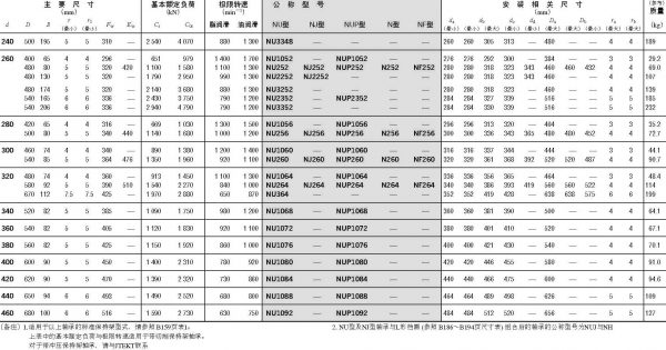 單列圓柱滾子軸承-d(240)~460mm