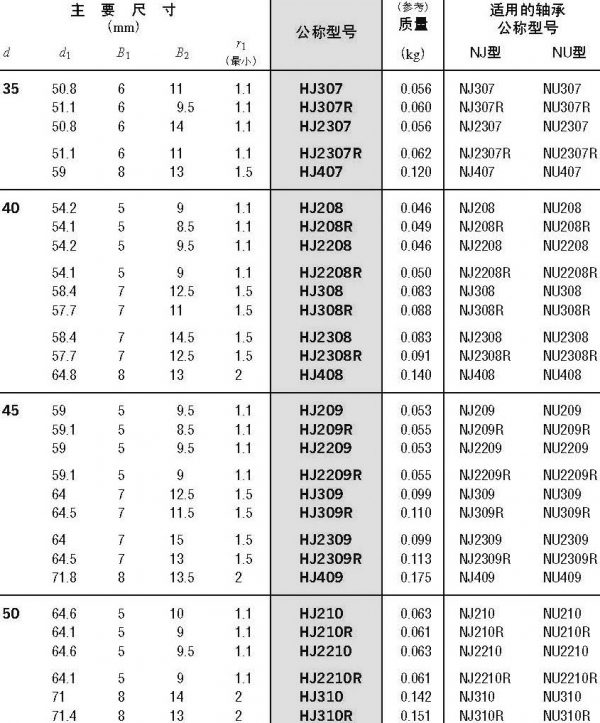 圓柱滾子軸承-L行擋圈-d(35)~(50)mm